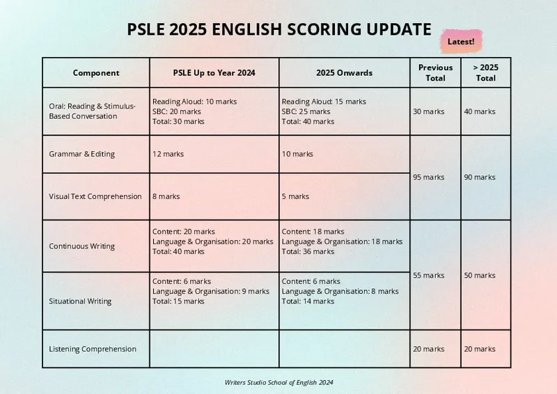 PSLE 2025 ENGLISH SCORING UPDATE